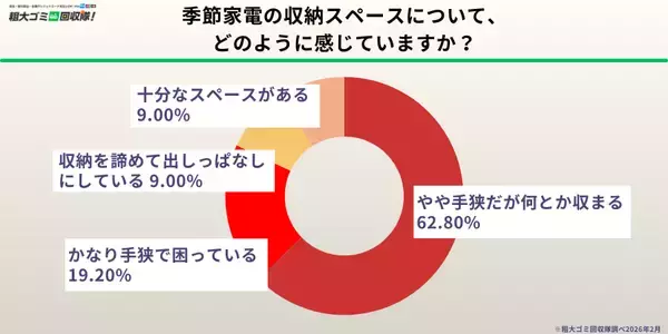 「【500人調査】季節家電の収納に「困っている」人が76.8％、約半数が壊れた・使っていない家電を保管中」の画像