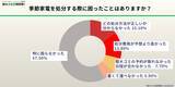 「【500人調査】季節家電の収納に「困っている」人が76.8％、約半数が壊れた・使っていない家電を保管中」の画像3