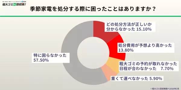 「【500人調査】季節家電の収納に「困っている」人が76.8％、約半数が壊れた・使っていない家電を保管中」の画像