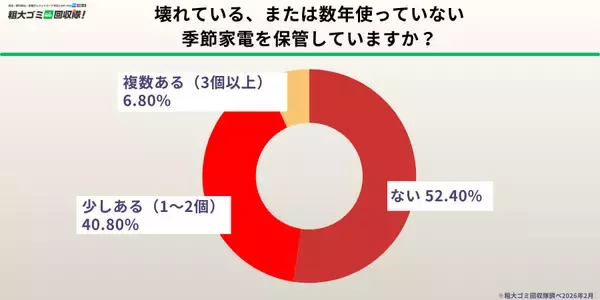 「【500人調査】季節家電の収納に「困っている」人が76.8％、約半数が壊れた・使っていない家電を保管中」の画像