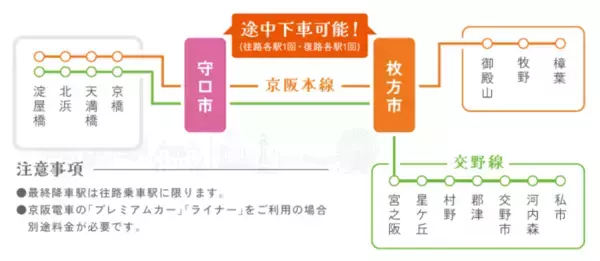 「枚方・守口で途中下車しておトク！4月1日から「大阪方面往復きっぷ」をリニューアル発売～商業施設の優待券セットで、大阪でのお出かけがもっと楽しく～」の画像