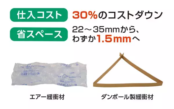 「ナフサ供給危機で脱プラ加速！ダンボール緩衝材への切り替え問い合わせが前年同期比3倍に急増」の画像