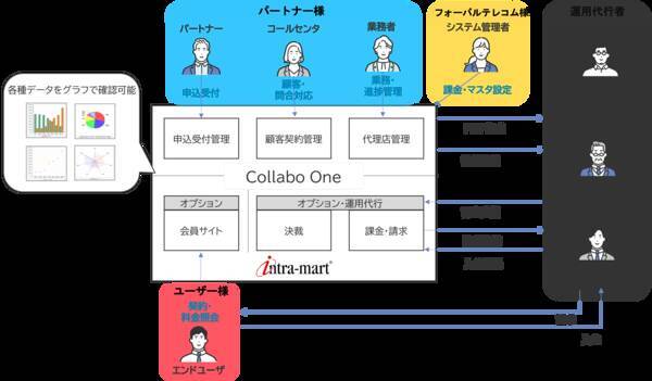 株式会社フォーバルテレコムが販売パートナー向け顧客管理システムに Intra Mart R を採用 毎月10万件の請求書をペーパーレス化 バックヤード業務時間を6分の1に成功 22年6月30日 エキサイトニュース
