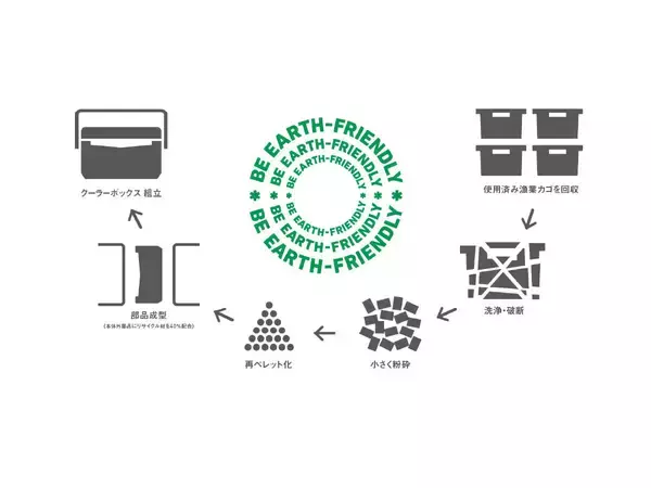 漁業現場の廃プラスチックを再生、地域循環型クーラーボックス開発