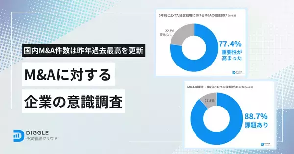 M&Aに対する企業の意識調査の結果を発表　77.4%が「重要性が高まった」一方、88.7%が検討・実行に課題あり　