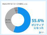 「M&Aに対する企業の意識調査の結果を発表　77.4%が「重要性が高まった」一方、88.7%が検討・実行に課題あり　」の画像2