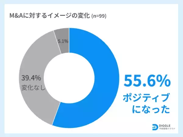 「M&Aに対する企業の意識調査の結果を発表　77.4%が「重要性が高まった」一方、88.7%が検討・実行に課題あり　」の画像