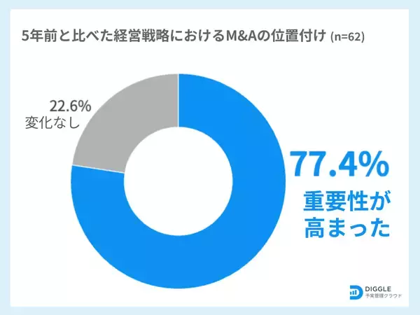 「M&Aに対する企業の意識調査の結果を発表　77.4%が「重要性が高まった」一方、88.7%が検討・実行に課題あり　」の画像