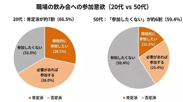 「＜社内交流会の意識調査2026＞「若者の飲み会離れ」は誤解！20代の66.5％が「上司と飲みたい」と回答する一方、50代の6割は拒絶反応を示す『逆転現象』の実態」の画像