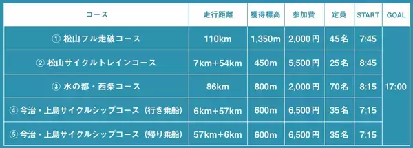 「愛媛の魅力を満喫するサイクリングイベント「SHIMAHIME RIDE 春のサイクルフェスタ」3月14日(土)開催　～サイクルトレインやサイクルシップで巡る5つのコース～」の画像