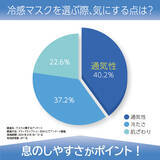「累計400万枚突破 自社製品比1.8倍の通気性を実現した冷感マスク2026年シーズン販売開始」の画像2