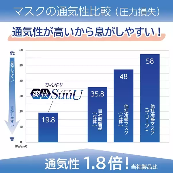 「累計400万枚突破 自社製品比1.8倍の通気性を実現した冷感マスク2026年シーズン販売開始」の画像