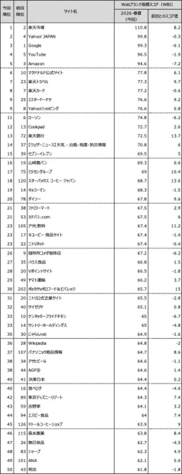 Webサイトのブランド力、総合編は「楽天市場」が首位　一般企業サイト編の上位は、「マクドナルド公式サイト」「ミスタードーナツ」「ローソン」　日経BPコンサルティング調べ　「Webブランド調査2026-春夏」