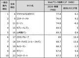 「Webサイトのブランド力、総合編は「楽天市場」が首位　一般企業サイト編の上位は、「マクドナルド公式サイト」「ミスタードーナツ」「ローソン」　日経BPコンサルティング調べ　「Webブランド調査2026-春夏」」の画像2