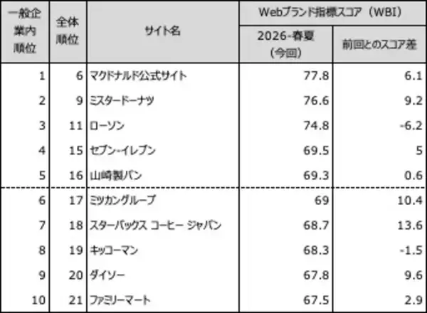 「Webサイトのブランド力、総合編は「楽天市場」が首位　一般企業サイト編の上位は、「マクドナルド公式サイト」「ミスタードーナツ」「ローソン」　日経BPコンサルティング調べ　「Webブランド調査2026-春夏」」の画像