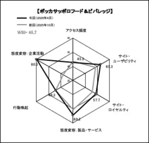 「Webサイトのブランド力、総合編は「楽天市場」が首位　一般企業サイト編の上位は、「マクドナルド公式サイト」「ミスタードーナツ」「ローソン」　日経BPコンサルティング調べ　「Webブランド調査2026-春夏」」の画像