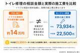 「口コミ4,843件・請求書765枚から見る、水まわり修理の費用相場　全体の中央値は32,500円、約半数が3万円以下」の画像1