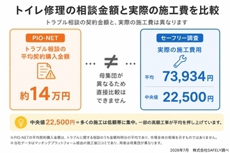 口コミ4,843件・請求書765枚から見る、水まわり修理の費用相場　全体の中央値は32,500円、約半数が3万円以下