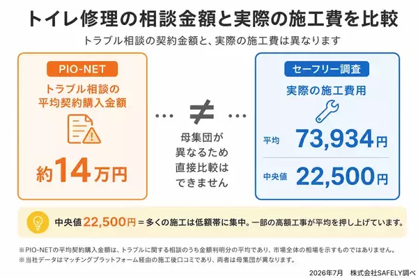 口コミ4,843件・請求書765枚から見る、水まわり修理の費用相場　全体の中央値は32,500円、約半数が3万円以下