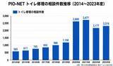 「口コミ4,843件・請求書765枚から見る、水まわり修理の費用相場　全体の中央値は32,500円、約半数が3万円以下」の画像2