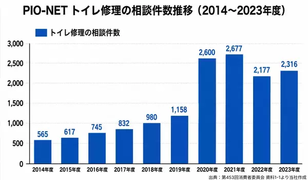 「口コミ4,843件・請求書765枚から見る、水まわり修理の費用相場　全体の中央値は32,500円、約半数が3万円以下」の画像
