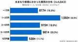 「口コミ4,843件・請求書765枚から見る、水まわり修理の費用相場　全体の中央値は32,500円、約半数が3万円以下」の画像3