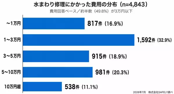 「口コミ4,843件・請求書765枚から見る、水まわり修理の費用相場　全体の中央値は32,500円、約半数が3万円以下」の画像