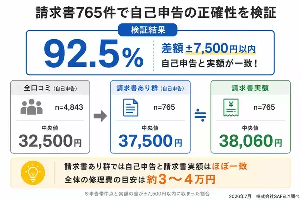 「口コミ4,843件・請求書765枚から見る、水まわり修理の費用相場　全体の中央値は32,500円、約半数が3万円以下」の画像