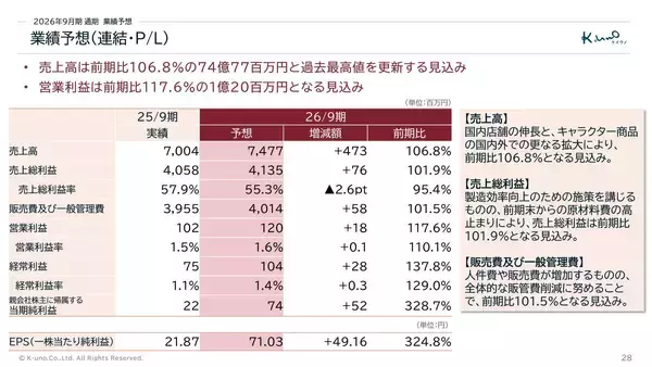 「【株式会社ケイ・ウノ】 2025年9月期の決算を発表 キャラクター商品好調で売上高過去最高に」の画像