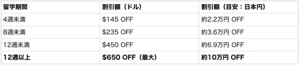 「【最大10万円割引】SNS・ブログ発信でセブ島留学費用がお得に！「発信力」も同時に磨く特別キャンペーンをQQEnglishが実施」の画像