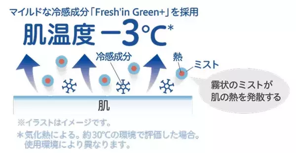 「マイルドな冷感成分「Fresh’in Green+」配合で肌温度マイナス2℃～3℃「ひんやりアクアミスト」「ひんやり全身シート」を新発売」の画像