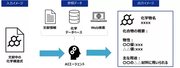 三井化学、研究開発の文献調査を革新する生成AIエージェントを開発