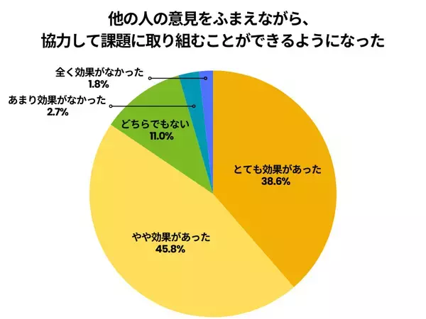 「教育と探求社×東京大学CASEER　高校生を対象に探究学習の大規模調査を実施」の画像