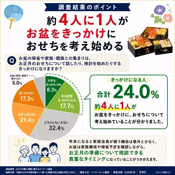 「8月のおせちが楽天市場全体で1位にちこり村「田舎の手づくりおせち」が楽天総合デイリーランキング11年連続1位（※1）」の画像