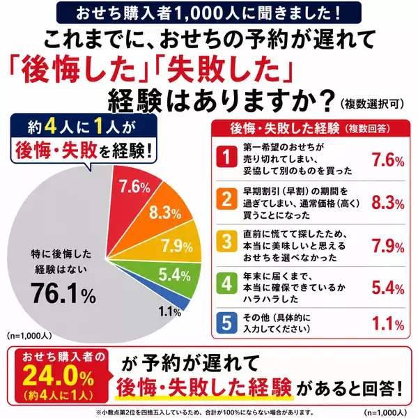 「8月のおせちが楽天市場全体で1位にちこり村「田舎の手づくりおせち」が楽天総合デイリーランキング11年連続1位（※1）」の画像
