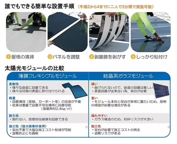 「【新発売】曇りや部分影でも発電！軽量・高効率なCIGS薄膜型フレキシブルソーラーパネル『FlexuSolar (フレクサソーラー)』 90Wタイプ 発売！」の画像