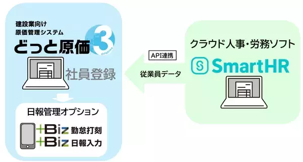 「建設業向け原価管理システム「どっと原価3」と、クラウド人事労務ソフト「SmartHR」が連携を開始」の画像