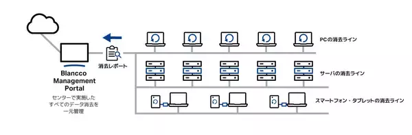 「ブランコがオリックス・レンテックの相模原技術センターにおけるデータ消去の導入事例を公開」の画像