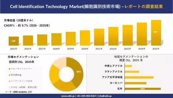 Cell Identification Technology Market(細胞識別技術市場) 傾向、需要、成長分析、および2026－2035年の予測