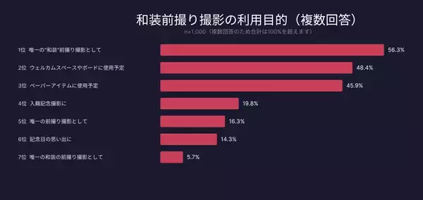 「【1,000組調査】結婚式準備の新常識！和装前撮りを選ぶ理由の62%は「純粋に和装姿を残したい」から」の画像
