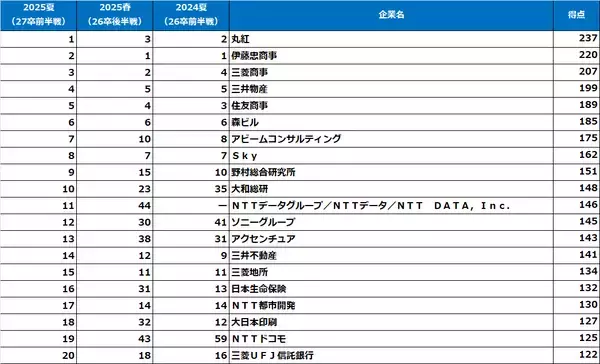 「《売り手市場の就職戦線で学生の人気を集めた企業は？》「2025年【夏】大学生が選んだ『就職人気企業ランキング』(2027年卒就活前半戦調査)結果発表」の画像