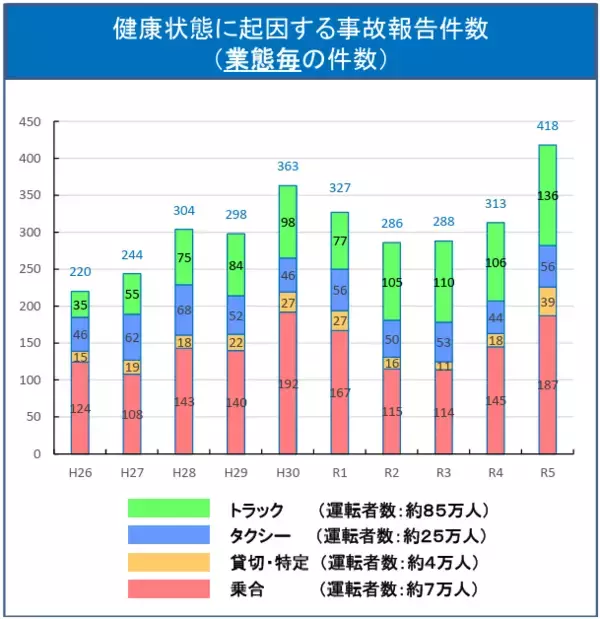 「「職域血圧測定が当たり前」の時代へ 遠隔点呼・自動点呼制度が後押し、業務用血圧計2,000台目前」の画像