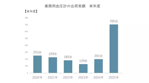 「「職域血圧測定が当たり前」の時代へ 遠隔点呼・自動点呼制度が後押し、業務用血圧計2,000台目前」の画像