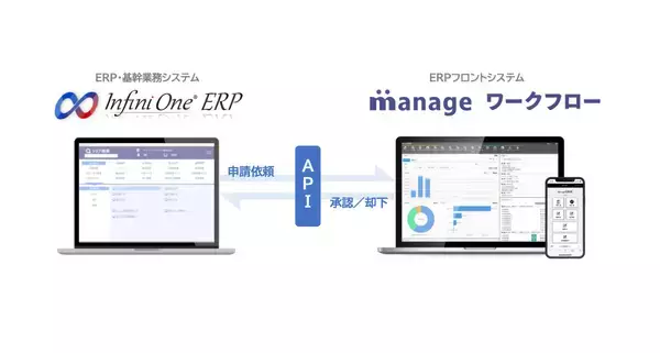 COELのmanage ワークフロー、基幹業務システム「InfiniOne」との連携機能を提供開始