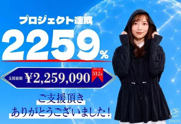 公開18分で目標達成・達成率2,259％、312名が応援　UVケアブランド「UVelia」がMakuakeで反響