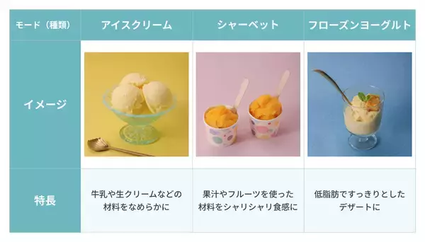 「事前冷却が不要で大容量のアイスクリームが作れる　クイジナート「アイスクリームメーカー コンプレッサー式」2026年7月下旬発売」の画像