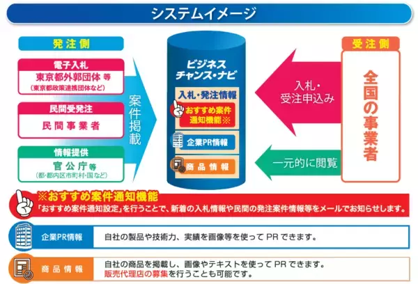 受発注マッチングサイト「ビジネスチャンス・ナビ」8/25からオリンピックＱシリーズ2028東京財団が電子入札システムの利用を開始！