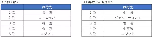 「年末年始 旅行予約動向（2025年12月27日～2026年1月5日出発）【海外旅行】エジプトが堅調、欧州は前年並み【国内旅行】北海道 前年比1.3倍、沖縄1.5倍」の画像