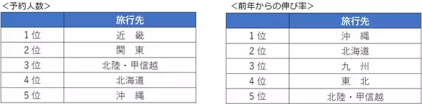 「年末年始 旅行予約動向（2025年12月27日～2026年1月5日出発）【海外旅行】エジプトが堅調、欧州は前年並み【国内旅行】北海道 前年比1.3倍、沖縄1.5倍」の画像