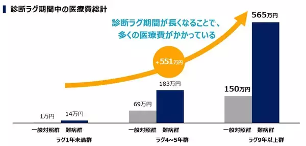 「JMDCとアレクシオンファーマ、難病患者の「診断ラグ」共同調査結果を発表」の画像